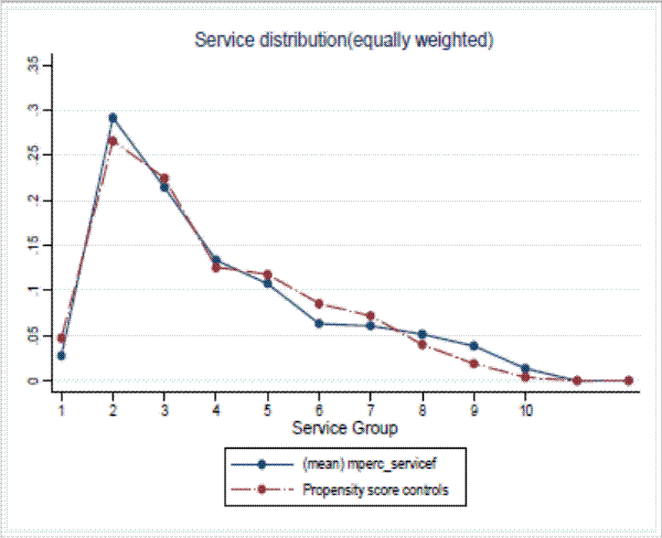 Figure 4d: Age-Service Distributions: Service distribution(equally weighted) (Panel B: Service distribution).