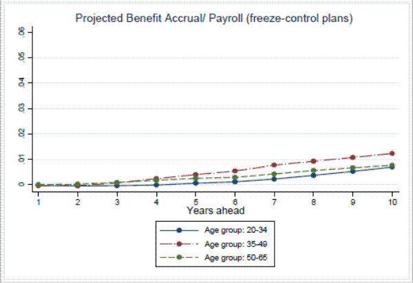 Figure 6b: Benefit Accruals by Age Groups for Freeze versus Control Plans: Projected Benefit Accrual/ Total assets (freeze-control plans).