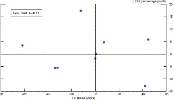Figure 3. Joint Distribution of Average PD and LGD Differences from Median Bank.
