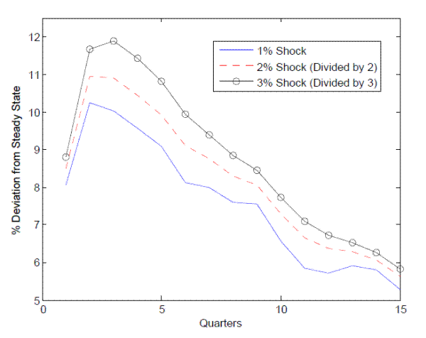 Figure 10: Nonlinear Response of Unemployment.