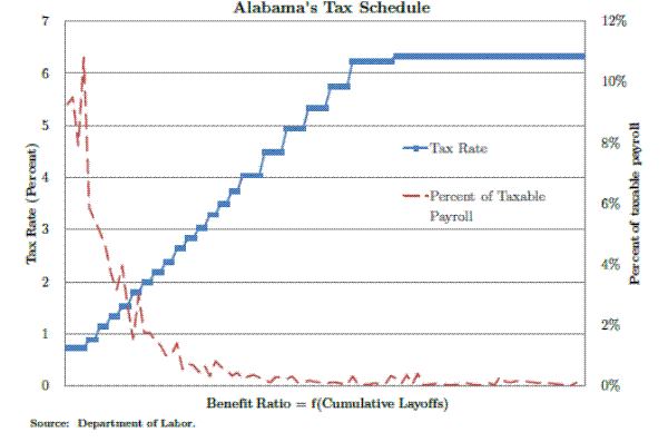 Figure 2:  Typical Tax Schedule, Benefit Ratio.