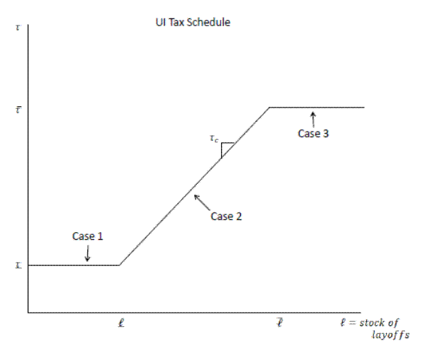 Figure 3: Parameterized Tax Schedule.Figure shows a stylized example of a tax distribution that firm's in the model face.  The y-axis is the tax rate, tau, and the x-axis is the stock of layoffs, l. The tax schedule is flat at a minimum tax rate, tau-lower bar, rises with slope tau-c up to a maximum tax rate, tau-upper bar.  The slope is indicated on the graph on the upward-sloping portion.  Finally, each portion of the tax schedule is labeled.  The first flat portion is ''Case 1'', the upward sloping portion is ''Case 2'' and the last flat portion is ''Case 3''