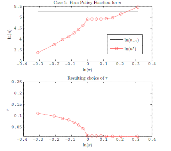 Figure 4a: Policy Function, Case 1.