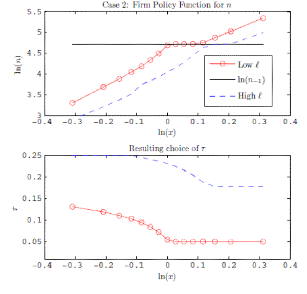 Figure 4b: Policy Function, Case 2.