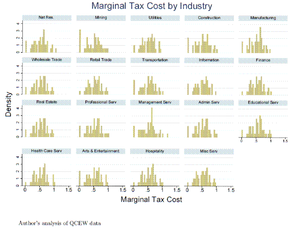 This is a histogram of the estimated MTC by two-digit NAICS industry.  For each of the 19 two-digit industries, there is a separate histogram that shows the distribution of marginal tax costs within by 3-digit industry across states.  The density is on the y-axis and the marginal tax cost is on the x-axis.  The main takeaway from this chart is there is substantial variation within industries in the marginal tax costs. They range from zero to a maxumum around 1.5.  In each industry, there is a spike at zero which indicates those three digit industries which either lie at the maximum tax rate or at the minimum tax rate and therefore do not face a positive marginal tax cost.  The spike at zero is largest for mining, tranportation, arts and entertainment but lower for retail trade, in contrast to the findings of earlier literature.  The specific numerical data for these graph are not available due to disclosure arrangements with the Bureau of Labor Statistics.