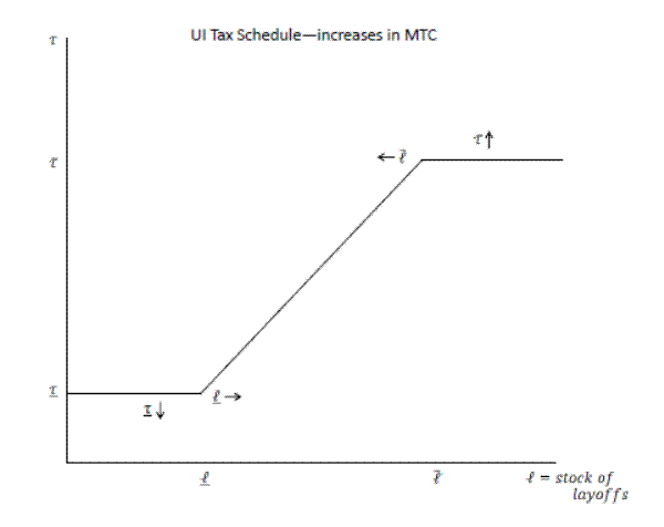 Figure shows the same underlying tax schedule as in Figure 3.  The y-axis is the tax rate, tau, and the x-axis is the stock of layoffs, l.  The tax schedule is flat at the beginning at tau lower-bar, rises to tau-upper bar, and then is flat again at tau-upper bar.  There are four symbols that denote the different types of changes to the tax schedule that increase the marginal tax cost in the model by increasing the slope of the tax schedule.  From left to right, they are: (1) a decrease in tau-lower bar; (2) an increase in l-lower bar, the lower threshold of the stock of layoffs; (3) a decrease in l-upper bar, the upper threshold of the stock of layoffs; (4) an increase in tau-upper bar.