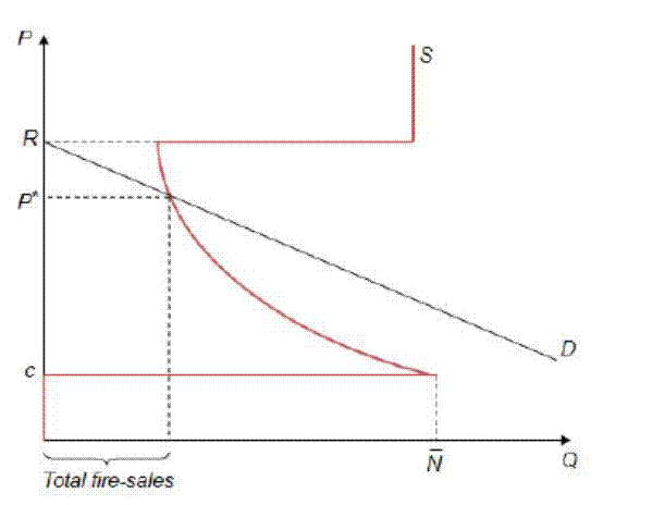 This figure plots demand and supply curves. The vertical axis measures Price (P), and the horizontal axis measures the Quantity (Q). There are no units specified for either axis. Demand curve is a downward sloping line that intersects the P axis at a point labeled as ``R''. The demand curve also intersects the supply curve. Supply curve has four kinks. For 0\leq P<c, supply is equal to zero, therefore supply curve is a vertical line for this price range. For P=c, supply can take any value between 0 and  \bar{N}. Therefore, supply curve is a horizontal line for P=c, and it extends until Q=\bar{N} where it kinks again.  For c<P<R supply is a downward slopping curve which is bowed in toward the origin. The supply curve kinks once more when it reaches to the level of R at the vertical axis (it never intersects the vertical axis). Supply curve is again a horizontal line when P=R, and it extends toward left from the kink point until it comes to the level of \bar{N} on the horizontal axis. Supply curve kinks one last time at this point, and it becomes vertical. Demand and supply curves intersect at a point between c<P<R which corresponds to the curved part of the supply. The vertical intersection point is at P=P^{*} which is shown by a dashed line that extends from the intersection point to the vertical axis where it is labeled as ``P^{*}''. The horizontal intersection point determines the total amount of fire sales which is shown by a dashed vertical line from the intersection point to the horizontal axis. The part of the horizontal axis from the origin to the intersection of the dashed line is labeled as ``Total fire-sales''