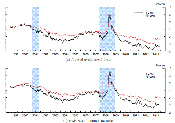 Figure 1: Real Corporate Borrowing Costs.