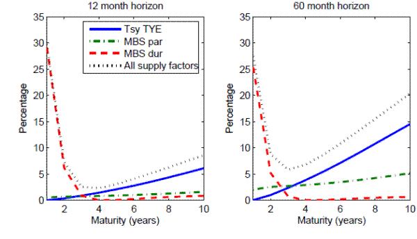 Figure 4: Variance decomposition of term premiums.The two panels of this figure plot the contributions of supply
variables to the conditional variances of term premiums with
maturities up to ten years at horizons of one and five years,
respectively.  The supply variables include the ten-year
equivalents of public Treasury holdings (blue solid lines), the
par amount of public MBS outstanding (green dot-dashed lines), and
the average duration of public MBS outstanding (red dashed lines),
with the total contributions by all three supply variables marked
in black dashed lines.''  />
</div>


<div align=