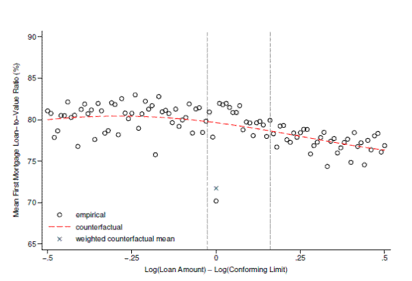 Figure 15: First Mortgage Loan-to-Value Ratio by First Mortgage Amount. This figure plots the average first mortgage loan-to-value ratio (LTV) as a function the first loan amount relative to the conforming limit. Each dot represents the average LTV in a given
1-percent bin relative to the limit in effect at the time of origination. The heavy dashed red line is the counterfactual mean LTV obtained by fitting a 5th degree polynomial to the bin averages, omitting the contribution of the bins in the region marked by the vertical dashed gray lines. The
excluded region is the same region used to estimate bunching for the sample of fixed-rate mortgages. The blue 