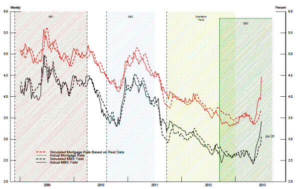 Figure 10:  Comparison of Simulated vs Actual MBS Yield and Mortgage Rates.