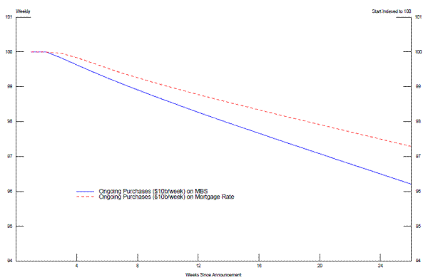 Figure 9: Simulation of the Effect of LSAPs on MBS Yields, Mortgage Rates.