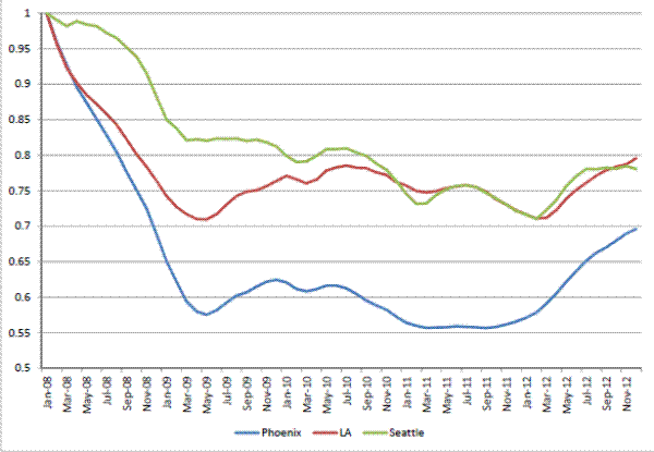 Figure 2: Case-Shiller House Price Index