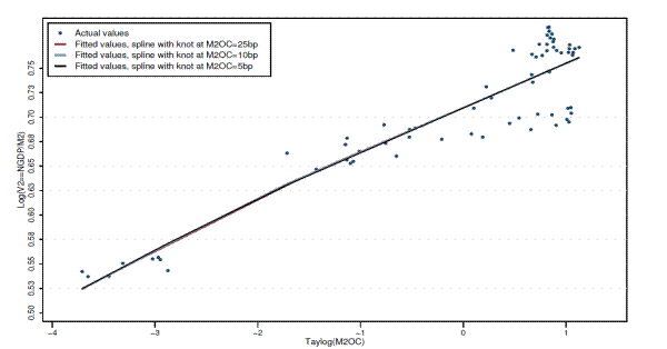 Figure 17: Spline Regressions From 1994:Q1-2011:Q1, Excluding 2008:Q4 and 2009:Q1.