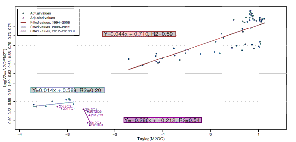 Figure 18: Separate Regressions Over Three Sub-periods in 1994:Q1-2013:Q1, Excluding 2008:Q4 and 2009:Q1.