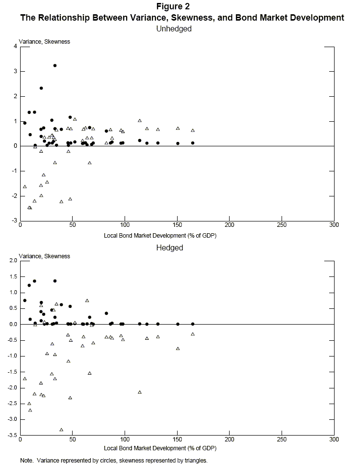 Figure 2 contains two panels, each being a scatter plot.  The first panel plots both the variance and the skewness of unhedged returns (y-axis) against local bond market development as a percent of GDP (x-axis),  The second panel plots the same variables for hedged returns.  In both panels, the variance and skewness generally become smaller in absolute value for higher values of the measure of local bond market development.  