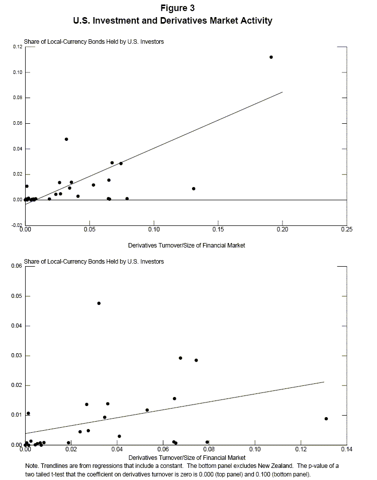 Figure 3 contains two graphs, each with a scatter plot and regression line for the share of local-currency bonds held by U.S. investors (y-axis) against derivatives turnover relative to the size of the financial market.  The first graph includes New Zealand in its sample, whereas the second graph excludes it.  In both graphs, the regression line is upwardly sloping---more steeply so in the first graph.