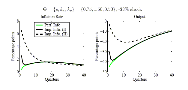 Figure 1 has two panels for impulse response functions (IRFs) over the first 40 periods.  The left panel is for the inflation rate, the right panel is for output, and both are with respect to a negative technology shock.  Each panel plots three scenarios: perfect information, imperfect information (I), and imperfect information (II).  All IRFs for inflation are positive. The first creeps upward to about 1.5% at 20 quarters and then declines; the second declines from about 2.5% until reaching the first IRF after a few quarters and then follows the first IRF closely; and the third declines from about 6.5% until reaching the first IRF after several quarters and then follows the first IRF closely.  All IRFs for output are negative: the first increases smoothly from about -45% towards zero; the second starts at about -30%, becomes more negative until reaching the first IRF, and then follows the first IRF closely; and the third declines from near-zero to about -20% at about 10 quarters out, then tends towards zero.