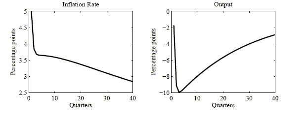 Figure 6 has two panels for impulse response functions (IRFs) over the first 40 periods.  The left panel is for the inflation rate, the right panel is for output, and both are with respect to a negative technology shock.  The IRF for inflation declines sharply from about 5% to 3.7% over the first few quarters, and then declines gradually to about 2.8% at 40 quarters.  The IRF for output declines sharply from about -2% to -10% over the first few quarters, and then increases gradually to about -3% at 40 quarters.