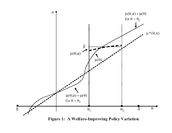 Figure 1 shows the welfare-improving policy variation $\mu (\cdot ;a)$ in equation (26).  The x- and y-axes plot $\theta$ and $\mu$ respectively.  An upward-sloping straight line plots $\mu^*(\theta ;x)$.  A curving line for $\mu(\theta;a)=\mu(\theta)$ crosses that straight line three times.  Two remaining lines plot $\mu (\theta ;a)$ and $\tilde{\mu}$ between $\theta_1$ and $\theta_2$.