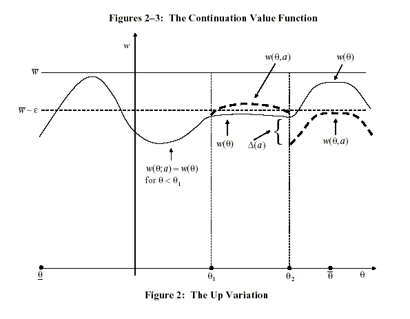 Figure 2 shows the up variation of the continuation value function $w(\theta ;a)$.  The x- and y-axes plot $\theta$ and w respectively, with vertical lines marking $\theta_1$ and $\theta_2$ and horizontal lines marking $\bar{w}$ and $\bar{w}-\epsilon$.  The figure plots horizontally curving lines for $w(\theta ;a)=w(\theta )$ for $\theta<\theta_1$, along with segments of $w(\theta ;a)$ with a downward discontinuity at $\theta_2$.