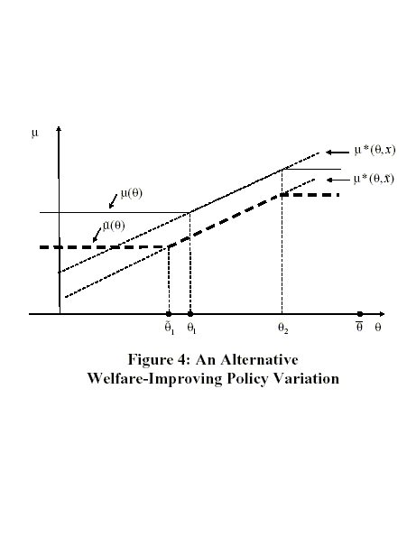 Figure 4 .  Figure 4 shows an alternative welfare-improving policy variation $\tilde{\mu}(\theta )$.  The x- and y-axes plot $\theta$ and $\mu$ respectively.  Two parallel upward-sloping straight lines plot $\mu^*(\theta ;x)$ and $\mu^*(\theta ;\tilde{x})$.  Horizontal lines show $\mu(\theta )$ and $\tilde{\mu}(\theta )$.