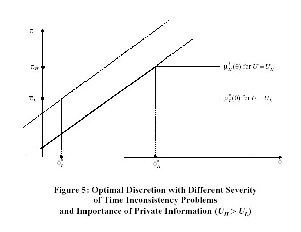 Figure 5 shows optimal discretion with different severity of time inconsistency problems and importance of private information ($U_H>U_L$), illustrating Proposition 4.  The x- and y-axes plot $\theta$ and $\pi$ respectively, with points and vertical lines marking $\theta^*_L$ and $\theta^*_U$.  Those vertical lines intersect upwardly sloping lines for $\mu^*_L(\theta )$ and $\mu^*_U(\theta )$, with the intersections given by $\pi_H > \pi_L$.