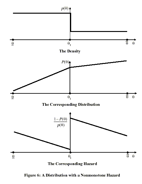 Figure 6 has three panels relating to a distribution with a nonmonotone hazard.  The top panel is the density, which is flat but drops discontinuously at $\theta_1$.  The middle panel plots the corresponding cumulative distribution, which slopes upwardly, but less so for values greater than $\theta_1$.  The  bottom panel plots the corresponding hazard, which is a downwardly trending line with an upward discontinuity at $\theta_1$.