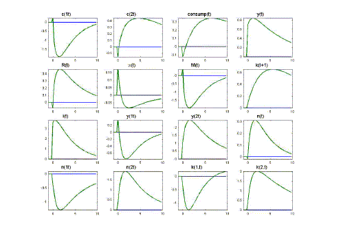 Figure 3 plots impulse responses for the model with sticky prices and capital, with a externality parameter of alpha = 0.4.  There are four rows of plots, with four plots in each row.   In the first row are, in order from left to right:  cash good consumption, credit good consumption, total consumption, and total output.  In the second row are the nominal interest rate, the inflation rate, the nominal money stock, and capital.  In the third row are gross investment, output of the type-1 good, output of the type-2 good, and total labor.  In the fourth row are labor used to produce the type-1 good, labor used to produce the type-2 good, capital used to produce the type-1 good, and capital used to produce the type-2 good.   On the horizontal axis of each plot is time measured in quarters, from 0 through 10; on the vertical axis of each plot is the percent deviation of the variable from its steady-state value.
Row 1:  cash consumption moves down slowly, hits its peak response of about -1.9 percent in period 2, then gradually moves back towards steady-state.  Credit consumption moves down slightly on impact, then rises, hits its peak response of about 0.4 percent in period 4, then gradually moves back down towards steady-state.  Total consumption falls slightly on impact, then gradually rises, hits its peak response of about 0.3 percent in period 6, then very slowly starts falling down towards its steady-state.  Total output rises on impact, hits its peak response of about 0.8 percent in period 2, then moves down gradually towards steady-state.
Row 2:  The response profile of the nominal interest rate is the same as that of total output, with a peak response of about 0.5 percent in period 2.  Inflation spikes by about 0.16 percent on impact, than falls below steady-state, then gradually falls until it reaches about negative 0.1 percent in period 4, then slowly rises back towards steady-state.  The response profile of the nominal money stock is the same as that of cash consumption, with a peak response of about -1.8 percent in period 2.  The capital stock rises slowly, reaching a peak response of about 0.6 percent in period 6, then very slowly begins declining towards steady-state.
Row 3:  The response profile of gross investment is the same as that of total output, with a peak response of about 4 percent in period 2.  Output of the type-1 good rises about 0.2 percent on impact, then falls gradually, reaching a peak response of negative 0.7 percent in period 3, then gradually rises back towards steady-state.  Output of the type-2 good rises gradually, hitting a peak of about 2.5 percent in period 2, then gradually falls back towards steady-state.  Total labor falls slightly on impact, then rises gradually, reaching a peak of about 0.3 percent in period 3, then declines gradually towards steady-state.
Row 4:  The response profile of the labor used in the type-1 sector is the same as that of output of the type-1 good, with a peak response of about negative 1.3 percent in period 2, before slowly rising back towards steady-state.  The response profile of the labor used in the type-2 sector is the same as that of output of the type-2 good, with a peak response of about 1.8 percent in period 3, then falls gradually towards steady-state.  The response profile of capital used in the type-1 sector is the same as that of type-1 labor, with a peak response of about negative 1.3 percent in period 2.  The response profile of capital used in the type-2 sector is the same as that of the type-2 labor, with a peak response of about 2 percent in period 3.