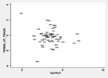 Figure 2 plots the change in terms of trade against output growth for those countries in Figure 1 during the same time period. Here the results are more obscure. The data points are widely scattered and at best a slight concentration of points exist in the center of the chart with a negligible negative correlation existing between the two variables.