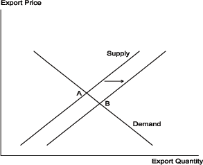 Figure 3 shows a standard upward-sloping supply and downward-sloping demand curve with the export quantity lying along the x-axis while the export price lies along the y-axis. In the graph, the intersection of the original demand and supply curves is at point A, but as faster economic growth shifts the export supply curve to the right, equilibrium moves down the demand curve to a new lower export price at point B.