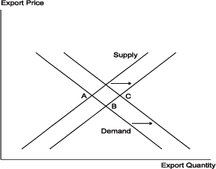 In Figure 4, long-run growth shifts both the export supply and export demand curves out to the right. In contrast to Figure 3, since both export demand and export supply curves shift outward, there is a minimum effect on the price of exports.