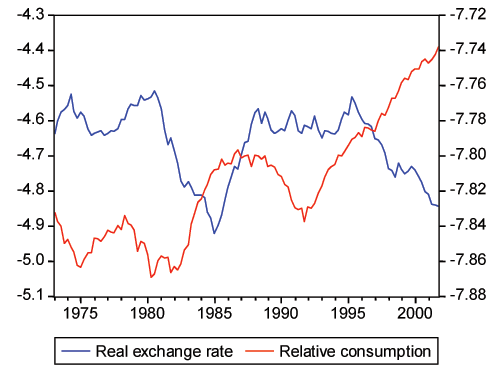 Figure 1 plots the log of quarterly U.S. consumption relative to the other OECD countries and the U.S. real trade-weighted exchange rate in the period 1973-2001. The left hand axis shows the real exchange rate with a scale ranging from negative 4.3 to negative 5.1. The real exchange rate is eP*/P, where the nominal exchange rate e is the U.S. dollar price of a basket of OECD currencies, P* is an aggregate of OECD CPIs, and P is the U.S. CPI. Relative consumption is measured on the right hand axis and has a scale ranging from negative 7.88 to negative 7.72. The figure shows that the dollar in real terms and the consumption ratio tend to comove negatively. The real exchange rate hovers around negative 4.6 until 1981 when it drops reaching a trough of approximately negative 4.9 in 1985.  It increases back up to negative 4.6 by about 1988 after which it begins to decline from 1995 reaching a low of about negative 4.85 in 2001. Relative consumption starts off at approximately negative 7.84 and is generally cyclical around an upwards trend. Around 1985 it reaches a cyclical peak of about negative 7.80, falling in 1992 back to negative 7.84, after which it steadily increases to negative 7.74 in 2001.