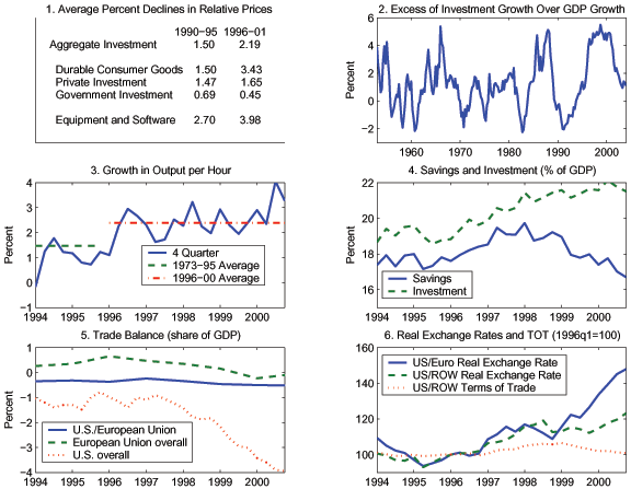 Figure 1 shows data for the U.S. economy relevant for analyzing the effects of productivity shocks. The figure has 6 panels. In describing it, we use the convention that, for example, 'panel 4 of Figure 1' is referred to simply as 'F1.4'. F1.1 documents that the decline in prices of investment goods became more rapid in the late 1990s. In particular, the rate of decline in the price of aggregate investment relative to GDP (F1.1) increased by 0.69 pp in the 1996-2001 period when compared with the 1990-1995 period. Over the same periods, a greater increase for consumer durables and a smaller increase for private investment (by businesses) more than offset the small decline for government investment. For the subcategory of investment in equipment and software, the increase was 1.28 pp. The share of investment in GDP (F1.4) rose throughout this period from about 0.19 to about 0.22. In contrast, the saving rate (F1.4) climbed by 2 pp between 1995 and 1998 but fell back to slightly below its 1994 level by the end of 2000. Since the fraction of GDP devoted to government spending was fairly constant in the late 1990s, the continued increase in investment accompanied by the reduction in savings implied a deterioration in the overall U.S. trade balance (F1.5). The increase in the nominal investment share does not fully capture the magnitude of the investment boom because of the decline in prices of investment goods. To better capture the relative magnitude of the changes in quality-adjusted real investment, we plot the difference between the growth rates of chain-weighted real investment and chain-weighted real GDP (F1.2). The difference between these two growth rates got at least as high in the last half of the 1990s as in earlier booms and remained high much longer. Furthermore, the drop in the difference in the recession of the early 2000s was significantly less than in earlier recessions. There was an abrupt increase in U.S. labor productivity growth (F1.3) in the second half of the 1990s. The overall U.S. trade balance as a ratio of GDP (F1.5) deteriorated rapidly in the last half of the 1990s. We are especially interested in a comparison of the U.S. with Europe. The U.S. bilateral trade balance with the European Union worsened slightly. After improving for a while, the overall trade balance for Europe fell below its initial level. Over the 1990s The U.S. terms of trade with the rest of the world (F1.6) improved by as much as 5% before giving back much of its gain by the end of the decade. Over the same period, the dollar appreciated dramatically in real terms against the 'rest of the world' and even more dramatically against the Euro.