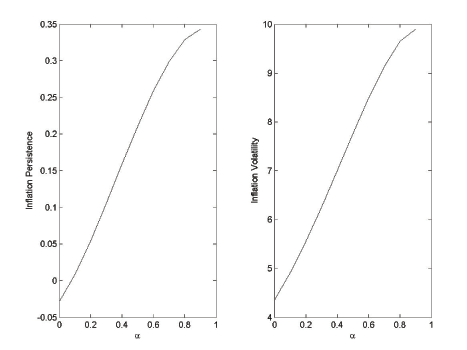 The left panel of Figure 1 shows the inflation persistence on the vertical axis with a scale ranging from negative 0.05 to positive 0.35, as a function of the habit parameter alpha on the horizontal axis with a scale ranging from 0 to 1, for serially correlated government expenditure shocks. When alpha is zero, inflation persistence is about negative 0.025. As alpha approaches one, inflation persistence increases approximately linearly to almost positive 0.35.  The right panel of Figure 1 shows the inflation volatility on the vertical axis with a scale ranging from positive 4 to positive 10, as a function of the habit parameter alpha on the horizontal axis with a scale ranging from 0 to 1, for serially correlated government expenditure shocks. When alpha is zero, volatility is about 4.3. As alpha approaches one, volatility increases approximately linearly to about 10.