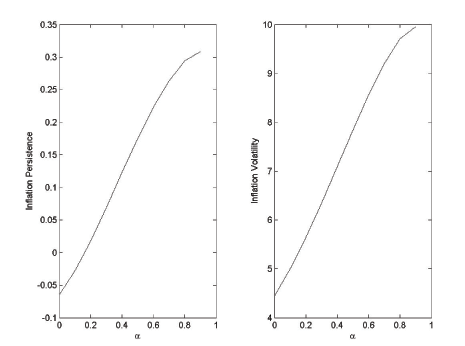 The left panel of Figure 2 shows the inflation persistence on the vertical axis with a scale ranging from negative 0.1 to positive 0.35, as a function of the habit parameter alpha on the horizontal axis with a scale ranging from 0 to 1, for serially uncorrelated government expenditure shocks. When alpha is zero, inflation persistence is about negative 0.06. As alpha approaches one, inflation persistence increases approximately linearly to about positive 0.3.  The right panel of Figure 2 shows the inflation volatility on the vertical axis with a scale ranging from positive 4 to positive 10, as a function of the habit parameter alpha on the horizontal axis with a scale ranging from 0 to 1, for serially uncorrelated government expenditure shocks. When alpha is zero, volatility is about 4.5. As alpha approaches one, volatility increases approximately linearly to about 10.