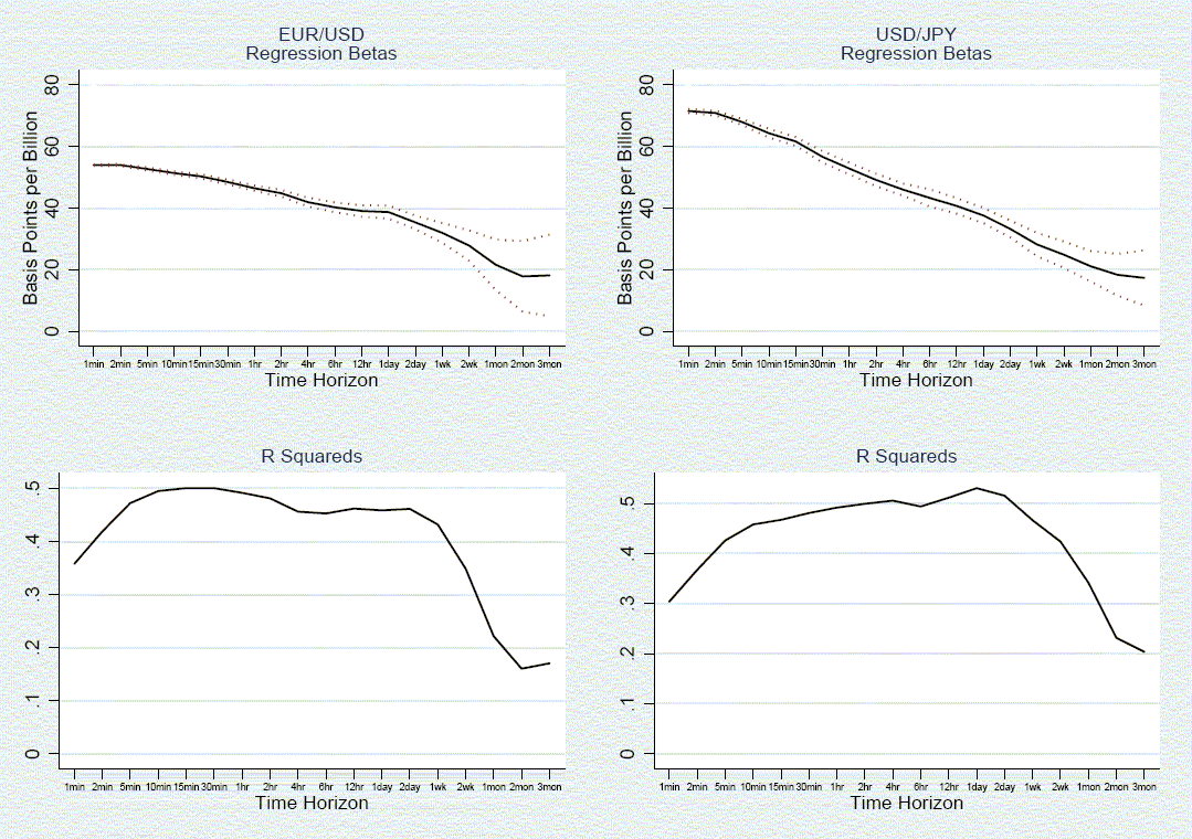 Figure 1: The top two panels are line charts that plot the estimated betas from regression (1) for the euro-dollar and dollar-yen currency pairs against the horizon h.  The units are in basis points per billion dollars.  The bottom two panels plot the R-squareds from these regressions against the horizon h. The plots of the estimated slope coefficients include 95 percent confidence intervals, constructed using heteroskedasticity-robust standard errors. At the one-minute frequency, the slope coefficient is significantly positive and the R-squared is 36% for the euro-dollar and 30% for the dollar-yen.  An excess of buyer-initiated trades is associated with a rising price, with an order imbalance of 1 billion (of the base currency) estimated to lead to about a half-percent appreciation (precisely 55 basis points in euro-dollar and 72 basis points in dollar-yen).  At the daily frequency, the R-squareds are about 50%, and the estimates of the slope coefficients are very significantly positive, about 40 basis points per billion for each currency pair, only a bit less than the Evans and Lyons (2002) estimates. However, at the monthly frequency, the R-squareds fall to about 20% and 30% for the euro-dollar and dollar-yen currency pairs respectively, and the slope coefficient is estimated to be about 20 basis points. At the two- and three- month frequencies, the R-squareds continue to decline.