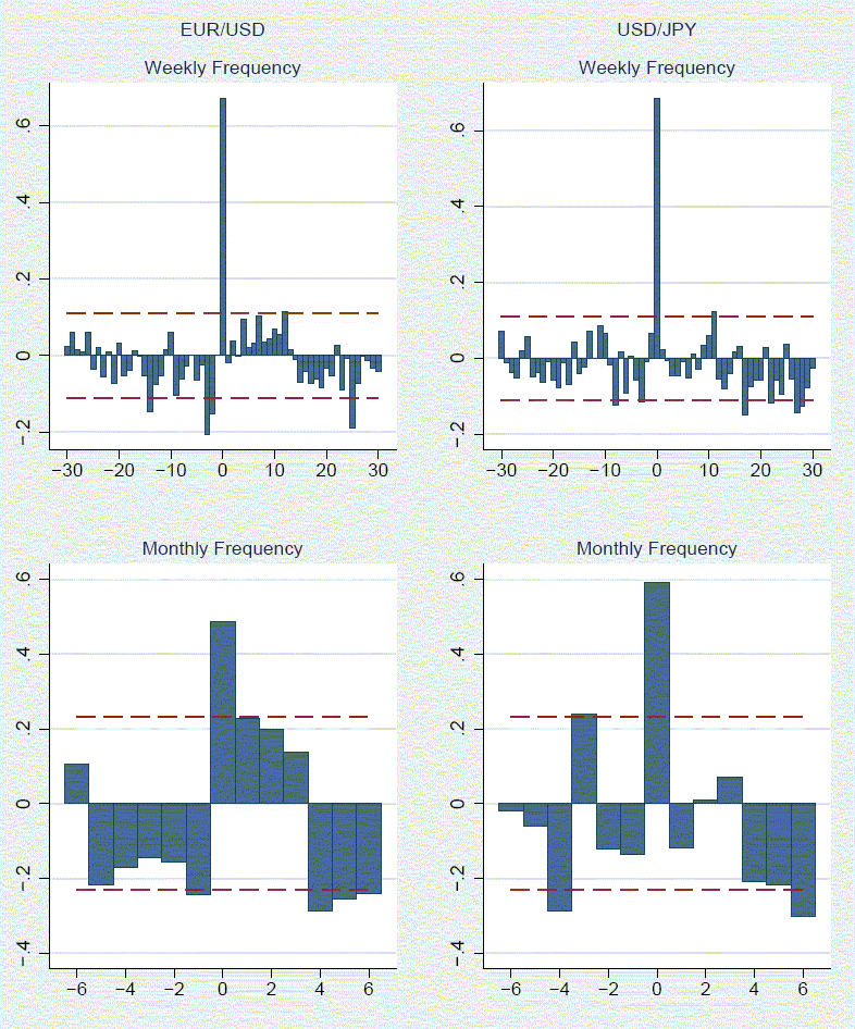 Figure 3 shows cross-correlograms of returns and order flow for both currency pairs at weekly and monthly frequencies, with leads and lags of up to 30 weeks and 6 months, respectively. Critical values for these cross-correlations to be significantly different from zero at the 5% level are also shown. The strong positive contemporaneous association between returns and order flow found in the regression results is obvious. However, we also note the presence of negative cross-correlations between returns and order flow at a number of leads and lags in both currency pairs, often statistically significant, particularly at a monthly frequency.