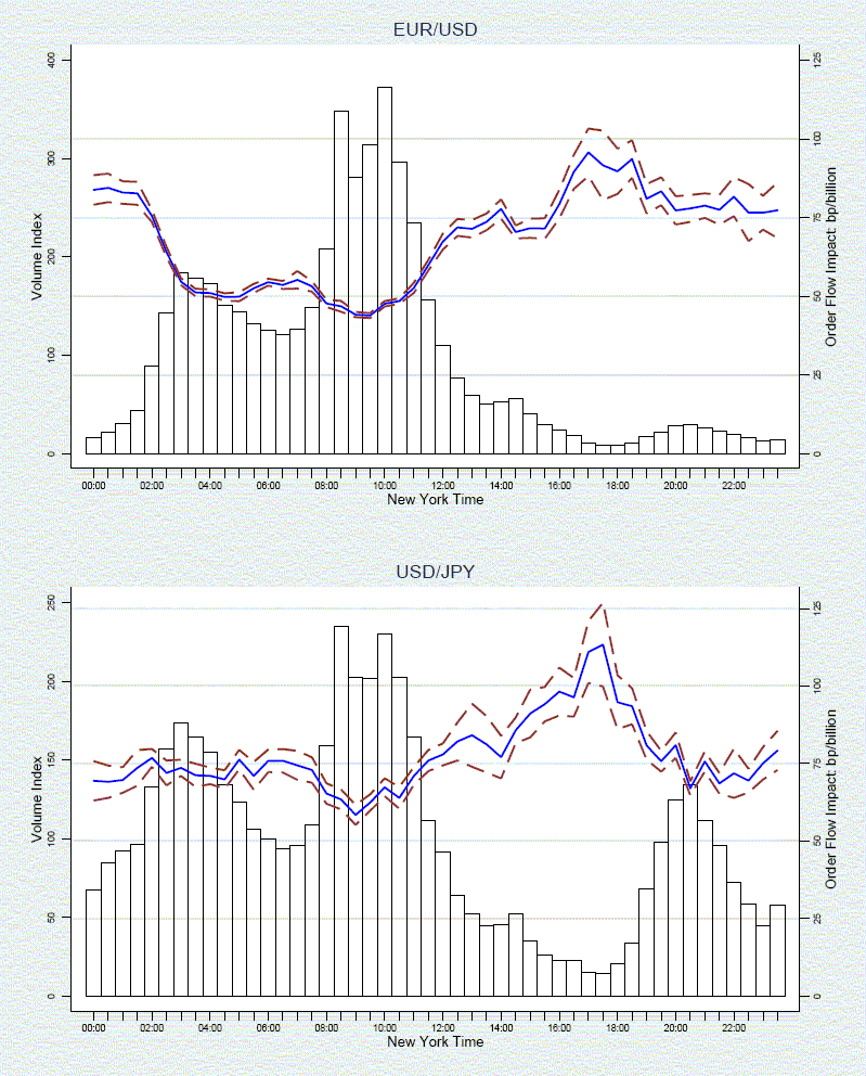 Figure 5 plots estimates of the slope coefficients from the estimation of equation 2 for the euro-dollar and dollar-yen currency pairs, along with 95 percent confidence intervals.  These allow us to explore variation within the day in the association between order flow and exchange rate returns.  Considerable variation within the day in the association between order flow and exchange rate returns is evident.  Figure 5 also shows the average per-minute trading volume in each half-hour window of the day (indexed to the average per-minute trading volume over the whole sample).  The slope coefficient is lowest at times within the day when trading is most active.  For example, for the euro-dollar currency pair, the slope coefficient is lowest between around 3am and 11am New York time, the hours during which European and/or North American markets are most active.