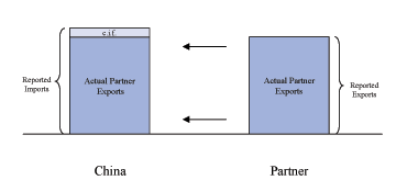 Figure 2b illustrates how direct trade to China from a trading partner is reported by both parties.  The figure consists of two bars.  The first consists of two pieces.  The bottom piece is labeled Actual Partner Exports.  The top piece is labeled cost, insurance, and freight.  The two pieces together are labeled Reported Imports.  Arrows point from the second bar to the first bar.  The second bar consists of one piece and it is labeled Actual Partner Exports and is the same height as the bottom piece of the first bar.  The second bar is also labeled Reported Exports.