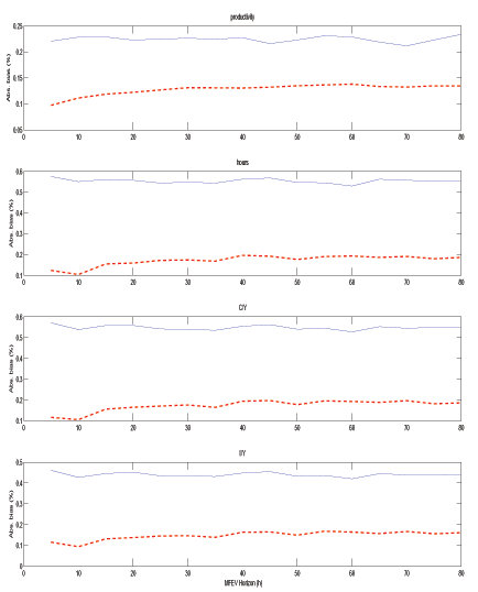 Figure 5 presents results summarizing the bias properties of the MFEV approach when h varies between 5 to 80 quarters (1.25 to 16 years) in the case where rho z = 1 and rho = 0.6. The solid line shows the bias in the median impulse responses for MFEV(h), measured as the average absolute deviation of the median response from the model response over the first 4 quarters, expressed in percent of the model response. The dashed line shows a similar measure for LR-SVAR, which assumes a long run of 80 quarters throughout. For all variables and all horizons, the bias shown by the MFEV line is smaller than that of the LR-SVAR. As expected, this bias increases with h but at a slow rate; the productivity bias associated with MFEV(80) is well below that associated with LR-SVAR. The productivity bias of MFEV is relatively stable for horizons greater than 30 quarters at around 0.22 while the LR-SVAR is approximately 0.13. MFEV stays at around 0.55 for hours and the consumption share, and 0.45 for the investment share. The LR-SVAR ranges from 0.1 to 0.2 for hours, and the investment and consumption shares.