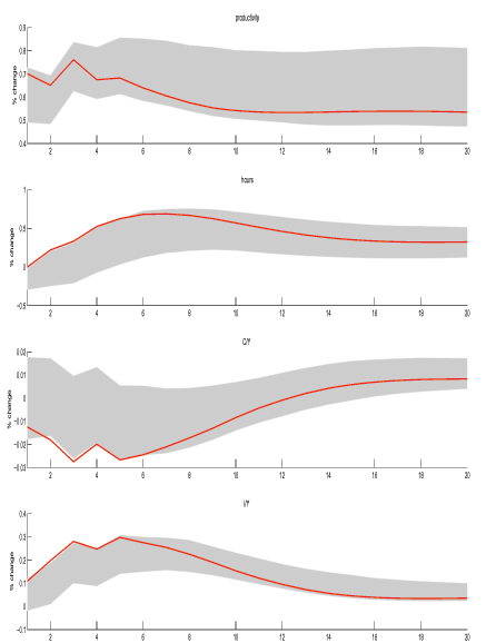 Figure 6 shows estimated responses from a four-variable, four-lag VAR with 68% error bands.  The data are quarterly series for private business productivity, private business hours, real consumption as a share of output, and real investment as a share of output.  All variables enter as log levels.  Raw data are taken from the BEA and BLS.  Interestingly, except for hours, the responses are in the same direction as those from the theoretically generated responses in the previous section.  In response to a positive technology shock, the consumption share of output decreases and the investment share increases; however, labor hours fall for the first few quarters and then eventually rise above zero.