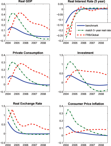 Figure 1 examines the effects of a transient innovation to the monetary policy rule in SIGMA. The shock is scaled to induce an initial decline in the short-term nominal interest rate of about 75 basis points. The figure show responses of real GDP, real interest rate, private consumption, investment, real exchange rate, and consumer price inflation. As shown in Figure 1, this policy shock raises output by slightly less than 0.2 percent after 2-3 quarters. The response of investment is roughly three times larger than the response of consumption, reflecting the higher interest-sensitivity of the former. The fall in domestic real interest rates drives a modest depreciation of the real drop much more sharply and persistently than in SIGMA (in which long-term real rates are effectively determined by the expectations hypothesis). Given this disparity in the long-term real interest rate responses, it is useful to control for differences in the simulation results that are attributable to alternative term structure equations. Accordingly, the dash-dotted line in the figure shows an alternative calibration of the shock in SIGMA that implies a response of the 5 year real interest rate that comes very close to matching that in FRB/Global. In this case, the peak responses of GDP and the real expenditure components are very close across the two models; the notable difference is in the inflation response, which is much larger in SIGMA.