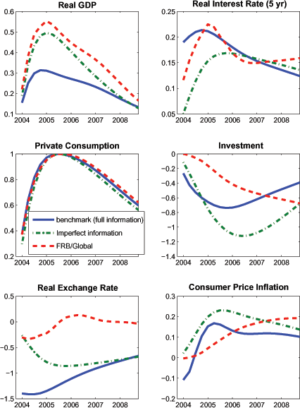 Figure 3 assesses the effects of a taste shock that raises the marginal utility of consumption. This shock may regarded as tantamount to the autonomous shift in consumption demand that is often considered in policy simulations. The shock is scaled so that it induces private consumption to rise by one percent above baseline at peak impact, and has a persistence of 0.975. The taste shock exerts a highly persistent positive effect on real interest rates, accounting for the immediate rise in the 5 year real interest rate shown in the figure. As a result, the stimulative effects of the rise in consumption demand on output are partly oset by a contraction in investment demand, and by a reduction in real net exports. The latter occurs because higher real interest rates generate an appreciation of the real exchange rate. The exchange rate appreciation causes consumer price ination to fall in the near-term, although higher demand pressures eventually push up domestic goods prices by enough to cause consumer prices to rise. These effects are qualitatively similar in the case of an autonomous shock to consumption demand in FRB/Global, i.e., a shock to the statistical residual in the consumption equation that is scaled to have the same effect on consumption. But from a quantitative perspective, the output effects are considerably larger in FRB/Global, because there is less crowding out of investment and a smaller decline in real net exports in that model (not shown). The smaller investment decline in FRB/Global reflects that investment is less sensitive to the long-term real interest rate (noting that long rates rise by a roughly commensurate amount in each model). The smaller decline in real net exports in FRB/Global reflects several factors, including less passthrough of the exchange rate to import prices, modestly lower trade price elasticities, and somewhat smaller real appreciation.