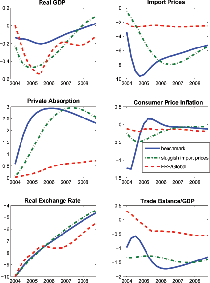 Figure 4 shows the effects on the home country of a decline in the risk premium on home currency-denominated assets. As in McCallum and Nelson (1999) and in Kollman (2001), in this simulation we shock the exogenous component of the risk premium in the uncovered interest parity condition implied by the log-linearized model. The shock is scaled so that it induces an initial real appreciation of 10 percent, and the persistence of the shock is 0.95. This shock reduces the required real return on all home-currency denominated assets relative to the return on foreign assets. The lower required real return on home-currency assets occurs through a combination of persistently lower real interest rates, and through expected real currency depreciation. Thus, long-term real interest rates fall (not shown), and given that the shock has no long-run effect on the real exchange rate, the exchange rate is required to appreciate sharply in the impact period. The appreciation of the real exchange rate depresses real exports, and raises imports  and thus exerts a contractionary effect on real GDP. However, private domestic absorption is stimulated by lower real interest rates and lower import prices. As a result, real GDP shows only a modest contraction in the near term, and actually rises above baseline after a few years as higher investment spending leads to progressive capital deepening. The combination of stronger domestic demand and real exchange rate appreciation induce a significant deterioration of the nominal trade balance exceeding 1-1/2 percentage points of GDP. Finally, PCE inflation shows a sizeable but transient drop due to declining import prices.