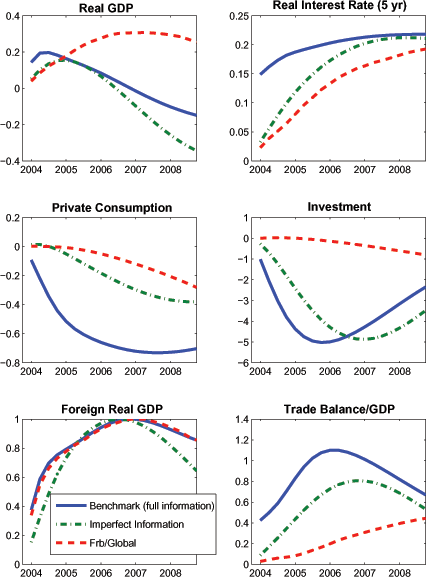 Figure 5 shows the effect on the home country of a rise in foreign investment demand. Specifically, investment in the foreign country increases due to a highly persistent decline in its capital income tax rate; but it is useful to interpret the shock more broadly as reflecting changes in the investment climate abroad that boost the perceived return to capital. The shock is scaled so that foreign output eventually rises by 1 percent relative to baseline. From a quantitative perspective, the spillover effects of the foreign demand increase on the home country are broadly similar for the first two years following the shock across the two models. This suggests that SDGE models may account for substantial spillover effects through trade channels in response to certain types of shocks, although we caution that the fact that the shock affects foreign investment spending. It is also evident that SIGMA implies much greater volatility in the expenditure components than FRB/Global. The trade balance exhibits a much larger improvement, and the components of private absorption fall much more sharply than in FRB/Global. As might be expected, the inclusion of imperfect information can markedly damp the volatility of the expenditure components in SIGMA by generating a smaller and more gradual response of long-term real interest rates, and by damping the impact on the real exchange rate.