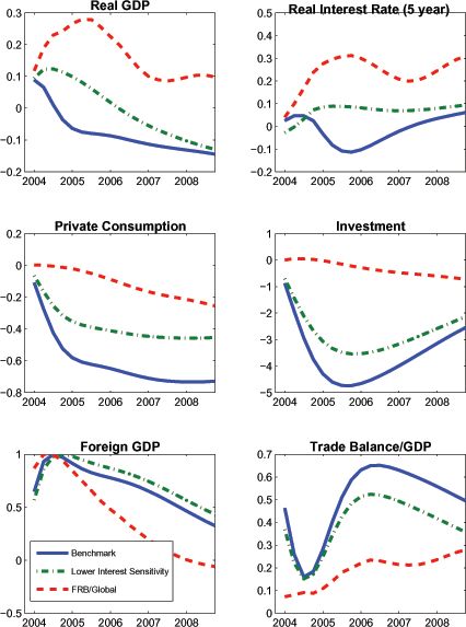 Figure 6 illustrates that spillover From a quantitative perspective, the spillover effects of the foreign demand increase on the home country are broadly similar for the first two years following the shock across the two models. This suggests that SDGE models may account for substantial spillover effects through trade channels in response to certain types of shocks, although we caution that the fact that the shock affects foreign investment spending -- which is heavily import-intensive -- plays an important role in accounting for the relatively large effects. In addition, the spillover effects would decline if SIGMA incorporated lower exchange rate passthrough, since this would diminish the magnitude of the home country's export improvement. It is also evident that SIGMA implies much greater volatility in the expenditure components than FRB/Global. The trade balance exhibits a much larger improvement, and the components of private absorption fall much more sharply than in FRB/Global. As might be expected, the inclusion of imperfect information can markedly damp the volatility of the expenditure components in SIGMA by generating a smaller and more gradual response of long-term real interest rates, and by damping the impact on the real exchange rate.