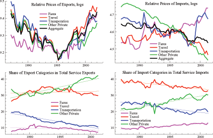Figure 2 has four panels.  For each panel, the horizontal axis depicts time (increasing from left to right) and the vertical axis depicts values for one, or more, variable of interest (increasing from bottom to top).  The top left panel has five lines representing the relative price of exports for the four types of services and their aggregate; these relative prices decline through 1995 and rise thereafter.  The top right panel has five lines representing the relative price of imports for the four types of services and their aggregate; some of these relative prices decline over time whereas others increase.  The bottom left panel shows four lines four the shares of exports of services in total exports of services; some shares rise (other private services) whereas other shares decline (other transportation).  The bottom right panel shows four lines four the shares of imports of services in total imports of services; some shares rise (other private services) whereas other shares decline (other transportation).