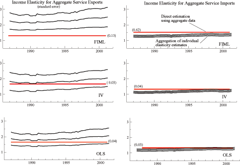 Figure 4 has six panels arranged in three rows with two panels each.  For each panel, the horizontal axis depicts time (increasing from left to right) and the vertical axis depicts values for one, or more, variable of interest (increasing from bottom to top).  Each panel shows the confidence bands for aggregate income elasticity of imports.  Each panel has the confidence intervals for the aggregate income elasticities based on disaggregated equations and based on the aggregate equation.  The top left panel has the results for exports with FIML; the top right has the results for imports with FIML.  The middle left panel has the results for exports with IV; the middle right has the results for imports with IV.  The bottom left panel has the results for exports with OLS; the top right has the results for imports with OLS.
