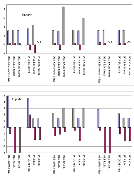 Figure A2 reports the values of income and price elasticities for other private services.  The figure has two panels: one in the top for exports and one in the bottom for imports.  For each panel, the horizontal axis depicts six groups of econometric configurations.  An econometric configuration consists of choice of the number of lags, a choice of estimator, and a choice of search strategy.  From left to right, the configurations are First: Eight lags, OLS, no-search, liberal search, conservative search.  Second: Eight lags, IV, no-search, liberal search, conservative search.  Third: Six lags, OLS, no-search, liberal search, conservative search.  Fourth: Six lags, IV, no-search, liberal search, conservative search.  Fifth: Four lags, OLS, no-search, liberal search, conservative search.  Sixth: Four lags, IV, no-search, liberal search, conservative search.  The vertical axis depicts the value of income and price elasticities.  For the top panel, the income elasticity ranges from zero to 8; the price elasticity ranges from +0.6 to -1.5.  For the bottom panel, the income elasticity ranges from zero to five; the price elasticity ranges from +2 to -4.